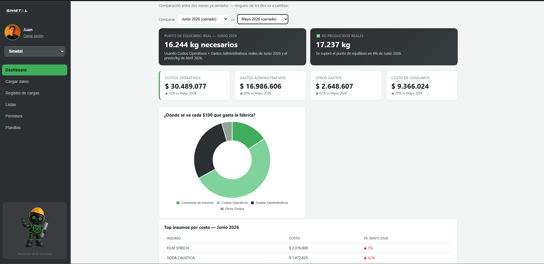 Comparación de meses cerrados en el dashboard